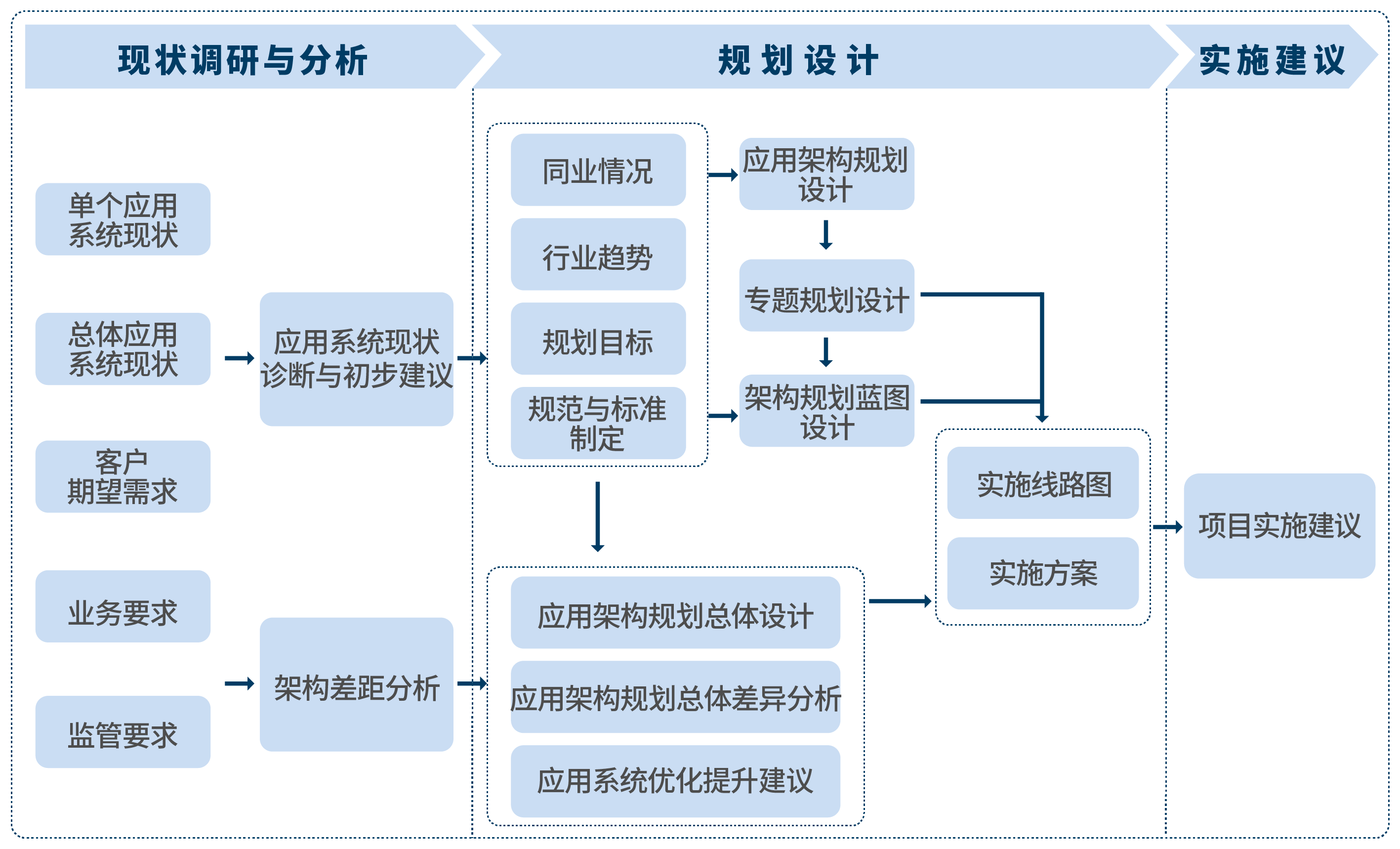 IT征询与规划服务